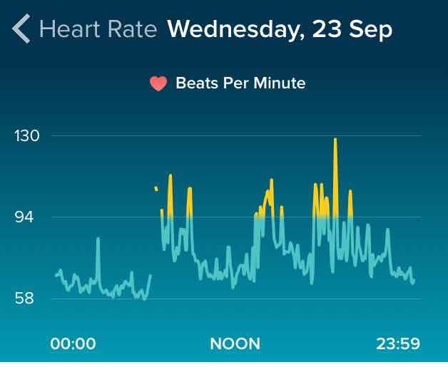 Resting heart rate high? Should I be worried