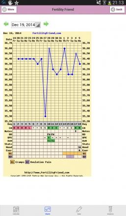 Bfp Fertility Charts