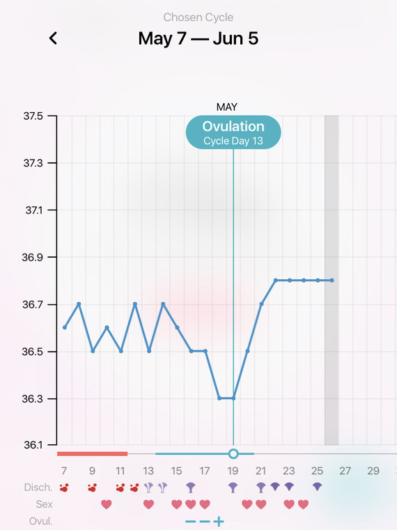 Flat Post Ovulation Chart