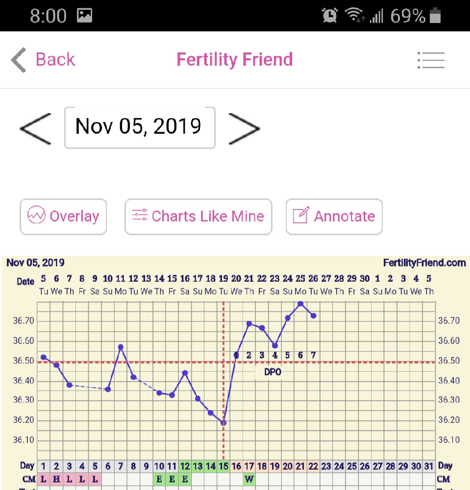 Bb&t Inflow Bbt Chart If Pregnant